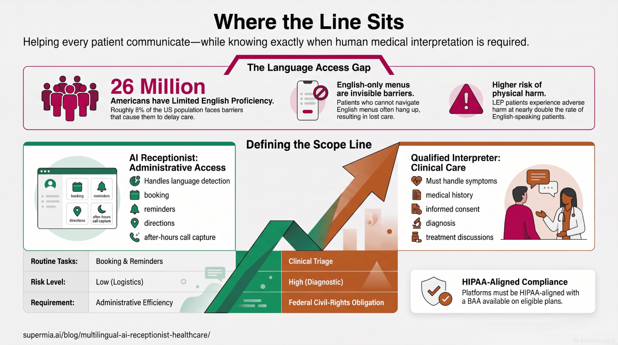 Infographic titled Where the Line Sits showing the language access gap with 26 million Americans having limited English proficiency, and the scope line between administrative access handled by an AI receptionist and clinical care requiring a qualified interpreter
