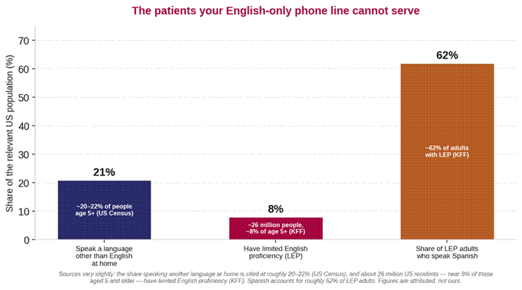 Bar chart showing US language-access data: approximately 21% speak another language at home, about 8% have limited English proficiency, and roughly 62% of LEP adults speak Spanish, with sources attributed