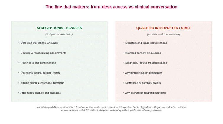 Two-column diagram contrasting front-desk tasks an AI receptionist handles with clinical conversations that must be escalated to staff or a qualified professional interpreter