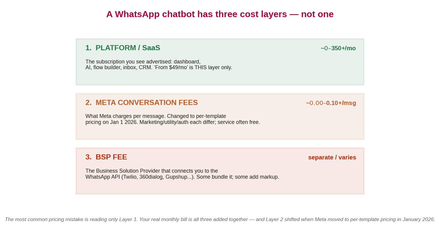 Diagram of the three WhatsApp chatbot cost layers: platform subscription, Meta conversation fees, and BSP fee