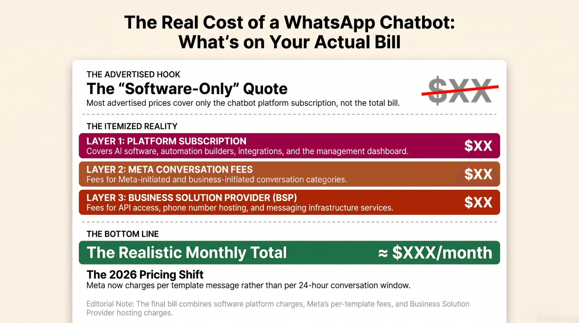 Receipt-style infographic showing the advertised software-only quote crossed out above the three real cost layers: platform subscription, Meta conversation fees and Business Solution Provider fees, adding to a realistic monthly total