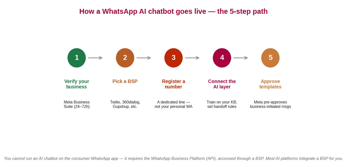 Five-step flow for setting up a WhatsApp AI chatbot from business verification to template approval