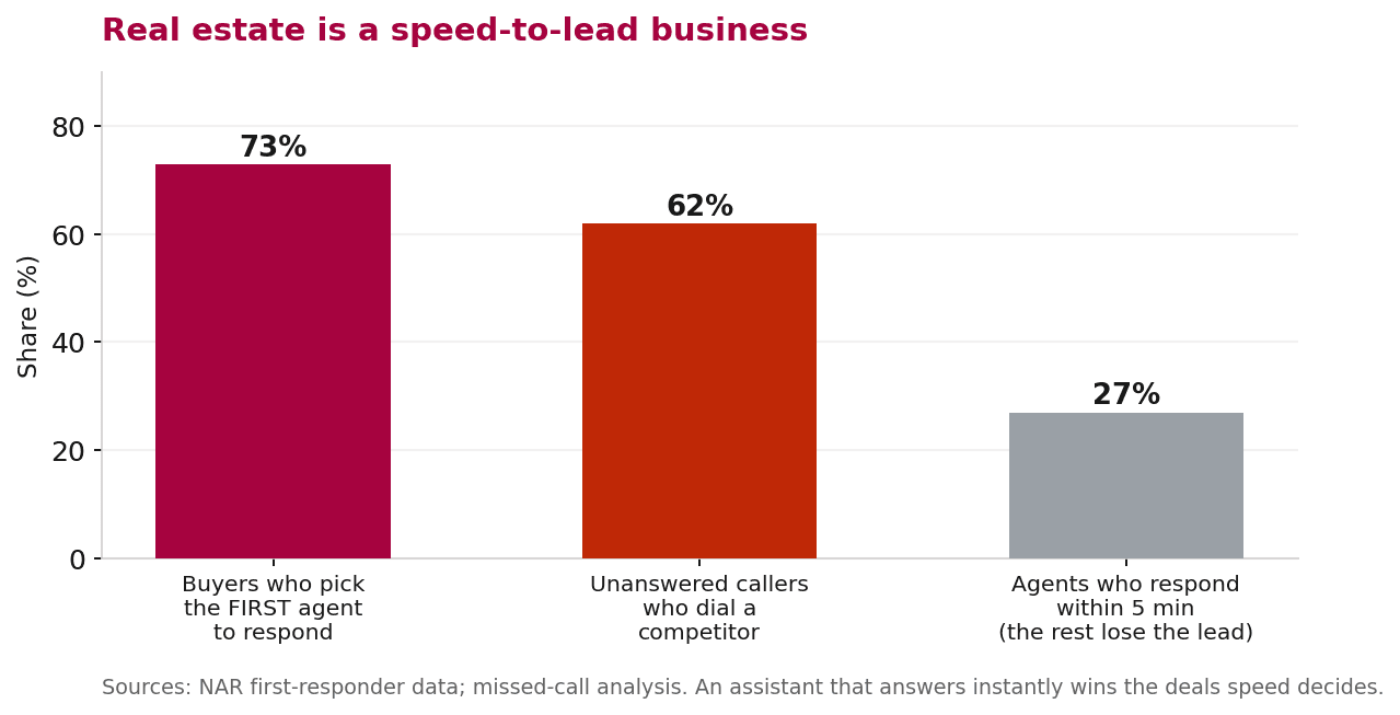 Chart showing that the majority of buyers choose the first agent to respond, and that unanswered callers dial a competitor instead