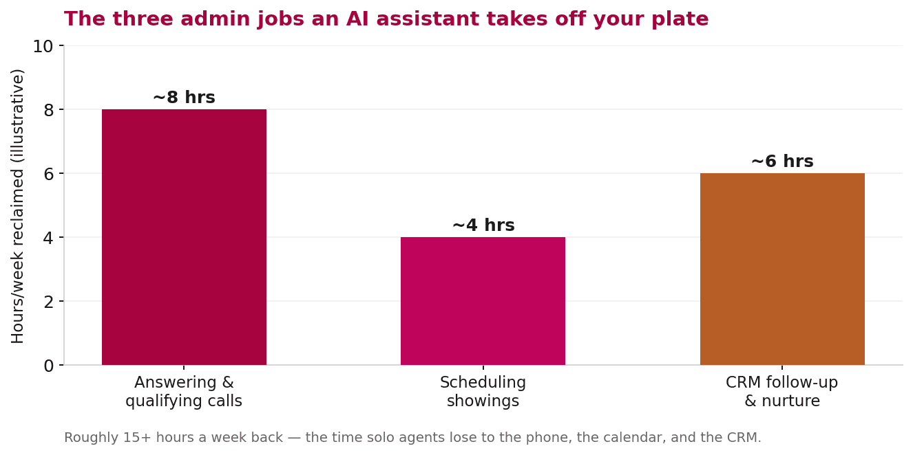 Bar chart of the three admin jobs an AI real estate assistant takes over — call answering, showing scheduling and CRM follow-up — with weekly hours returned for each