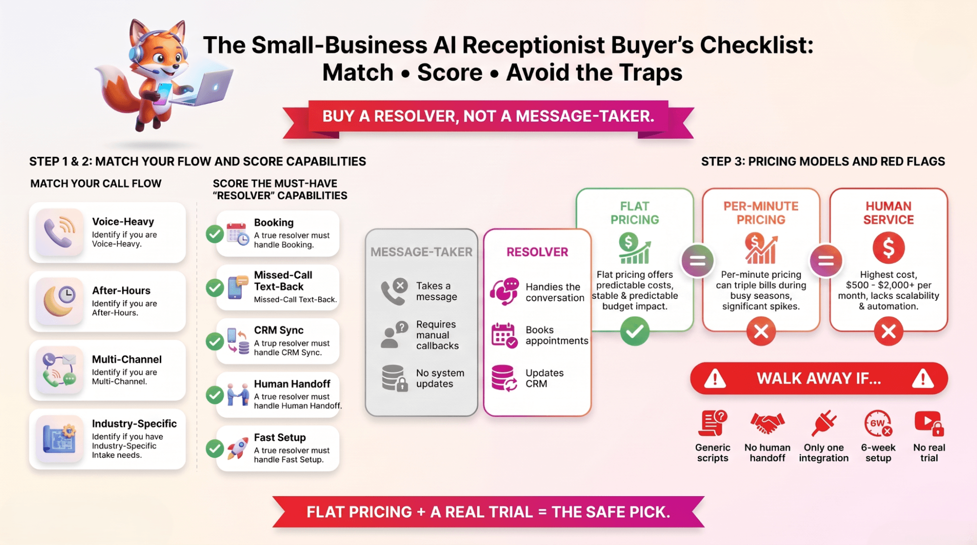 Infographic of the small-business AI receptionist buyer's guide — matching the tool to your call flow, the must-have capabilities, the pricing models, and the red flags