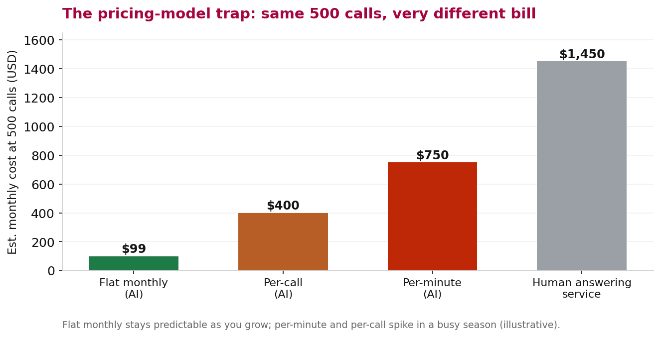 Chart of monthly cost at 500 calls by pricing model, showing flat monthly staying predictable while per-minute and per-call plans spike