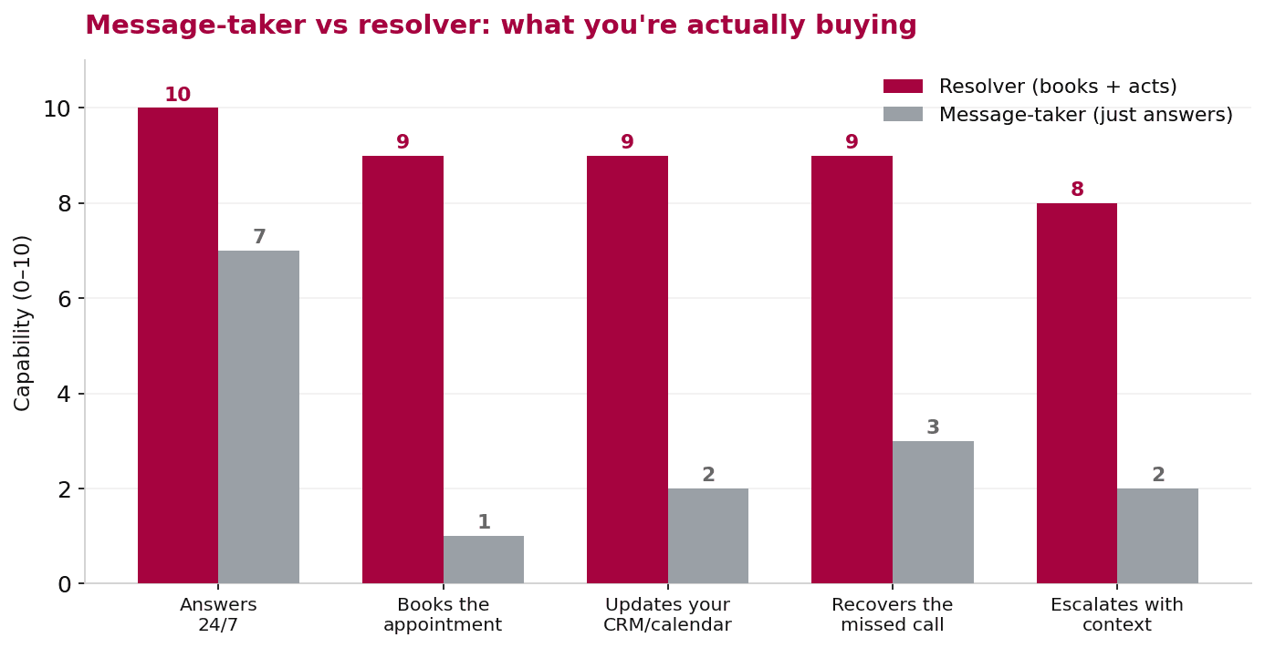 Chart comparing a message-taker against a resolver across answering, booking the appointment, recovering missed calls, and updating the CRM