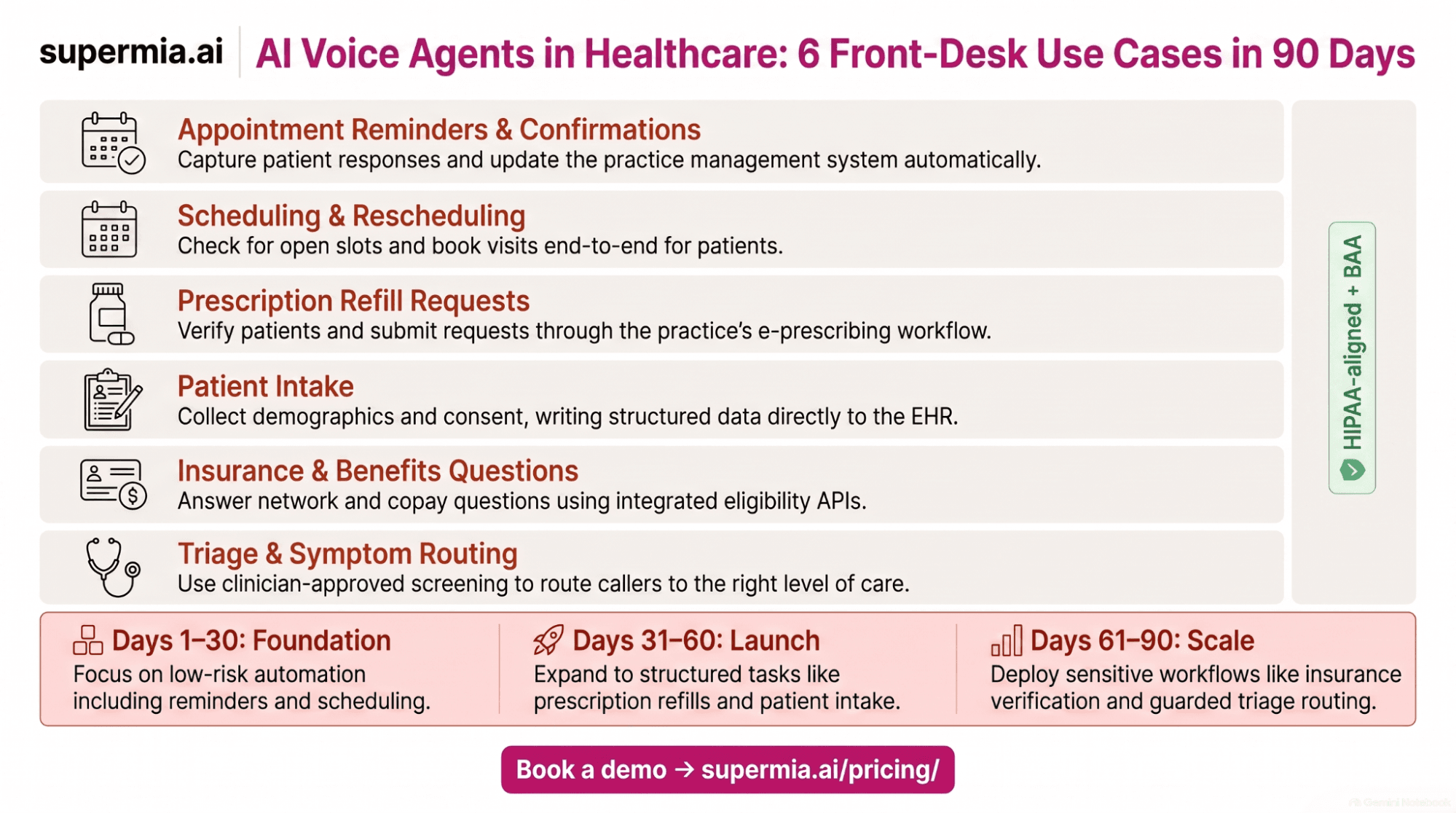 Heatmap-style scoring matrix of six healthcare front-desk use cases across four dimensions, scored 20 to 100