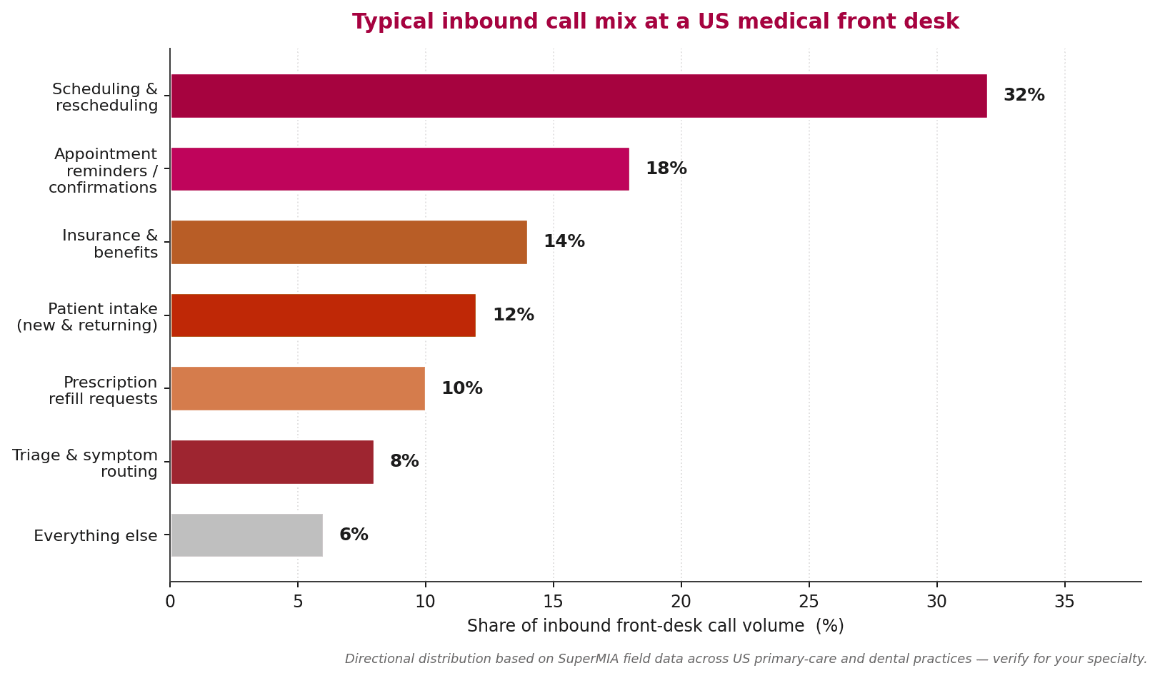 Horizontal bar chart of inbound call volume share at a typical US healthcare front desk, ordered from scheduling at 32% to everything else at 6%