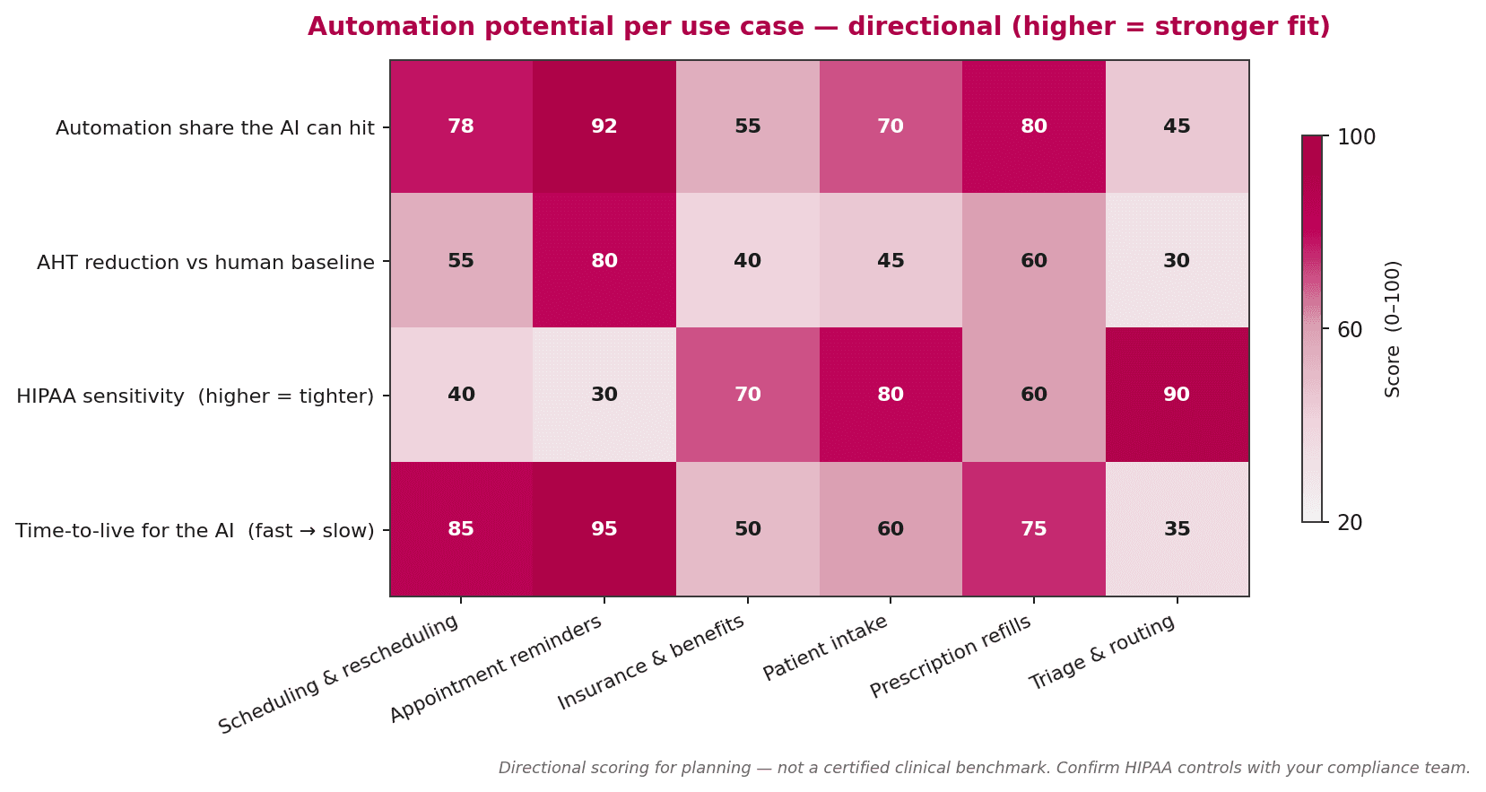 Automation potential scored per use case across four planning dimensions