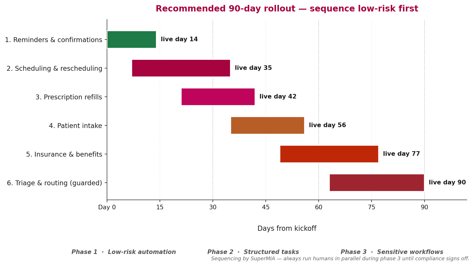 Gantt-style timeline showing rollout of six healthcare front-desk use cases from day 0 to day 90 across three phases