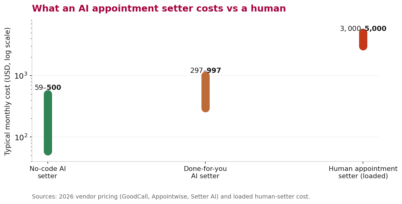 Range chart on a log scale comparing typical monthly cost of a no-code AI appointment setter, a done-for-you AI setter, and a loaded human appointment setter