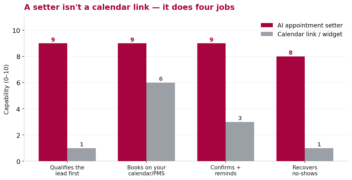 Bar chart comparing an AI appointment setter against a calendar link across four jobs — qualifying the lead, booking on your calendar or PMS, confirming and reminding, and recovering no-shows