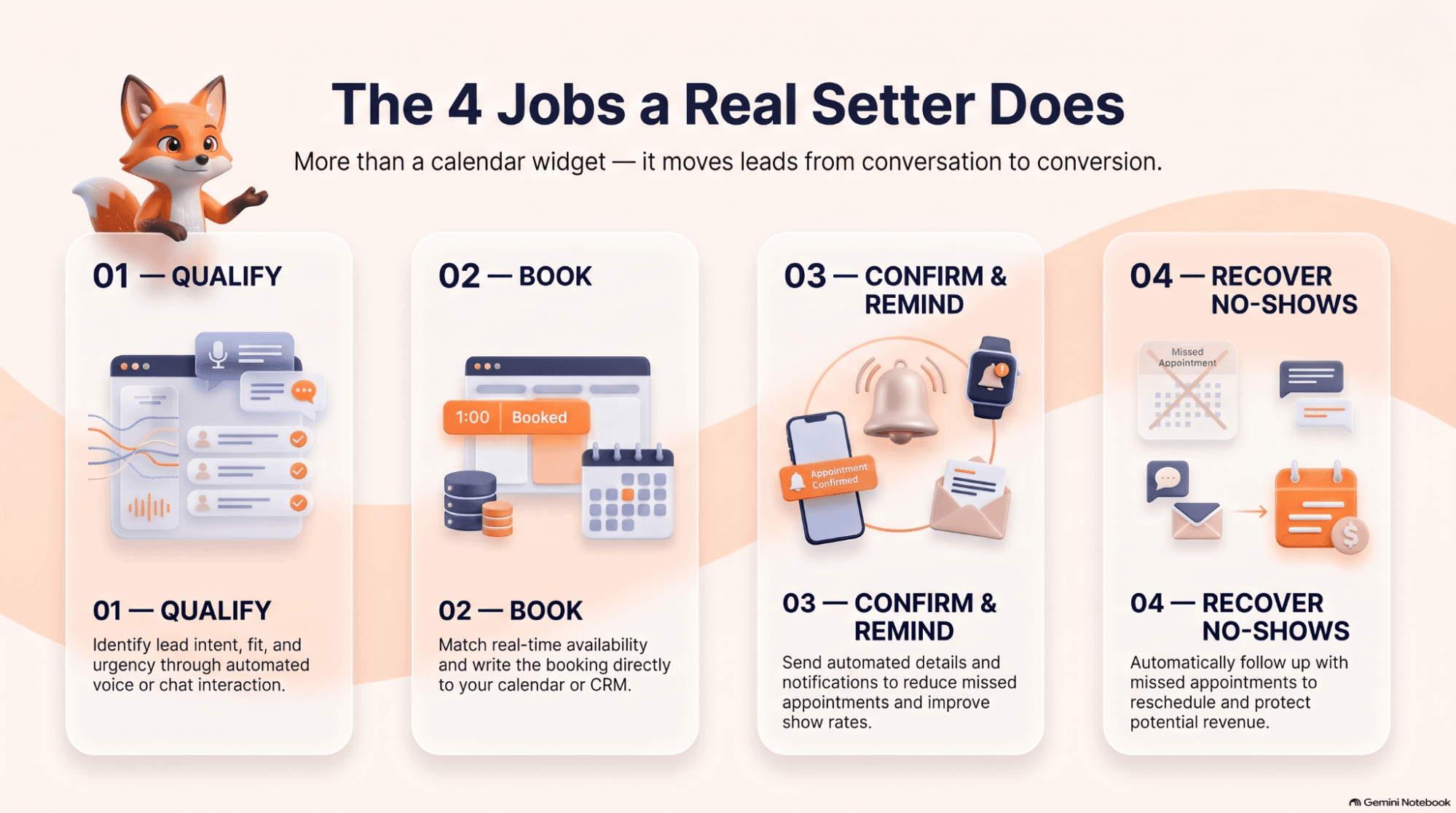 Infographic of the four jobs a real AI appointment setter does — qualify, book, confirm and remind, and recover no-shows — with what happens at each step