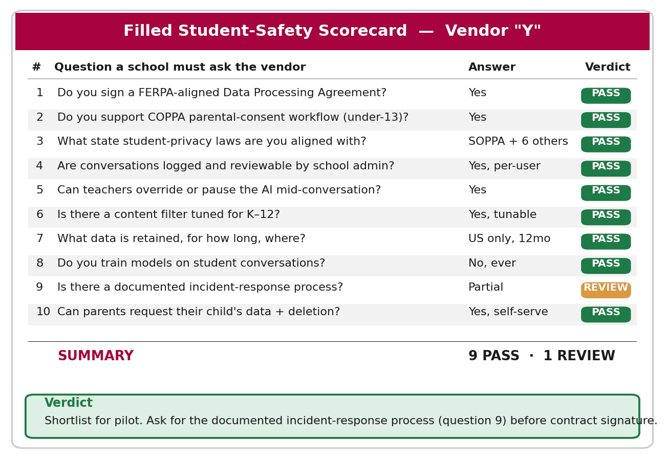 Scorecard table of ten student-safety questions asked of a vendor, with pass or review verdicts and a shortlist summary