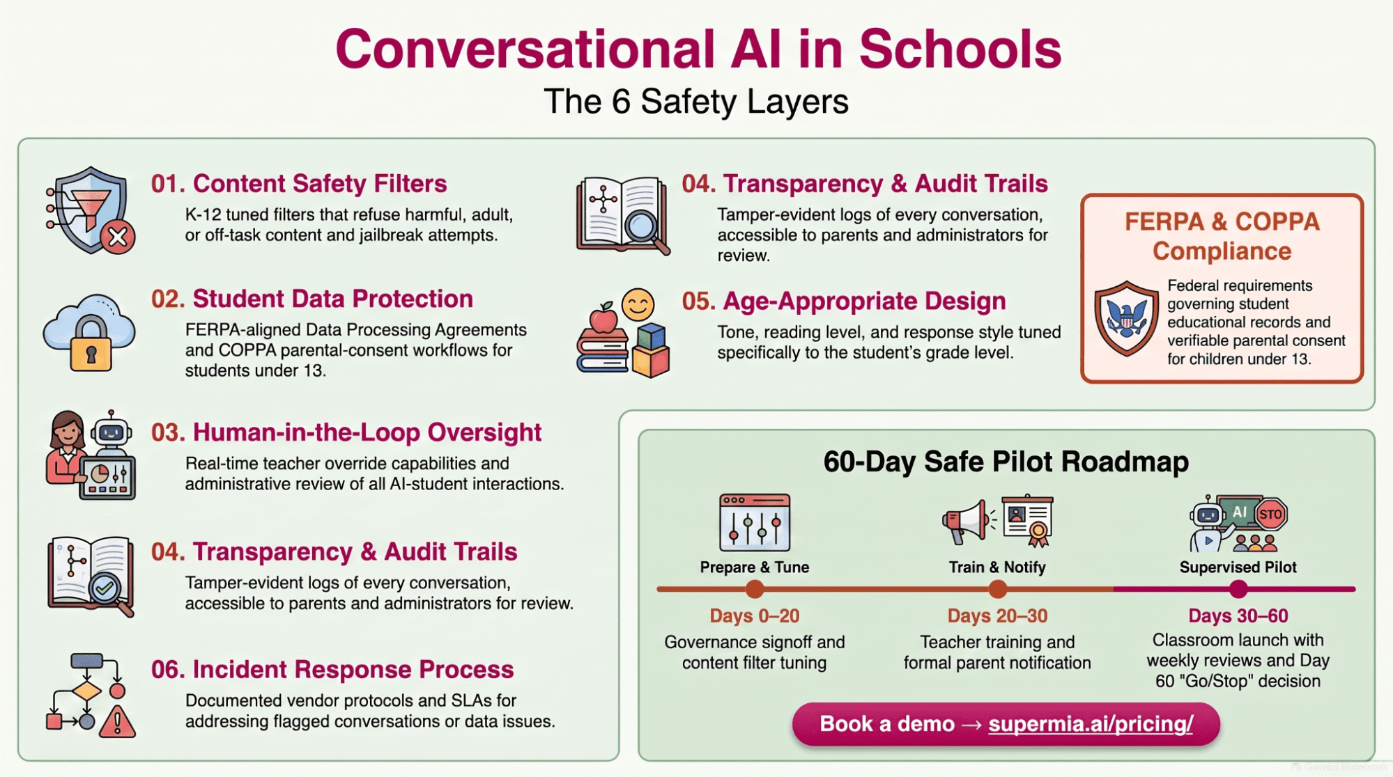 Infographic summarising the six safety layers for student-facing conversational AI, FERPA and COPPA requirements, and the vendor scorecard