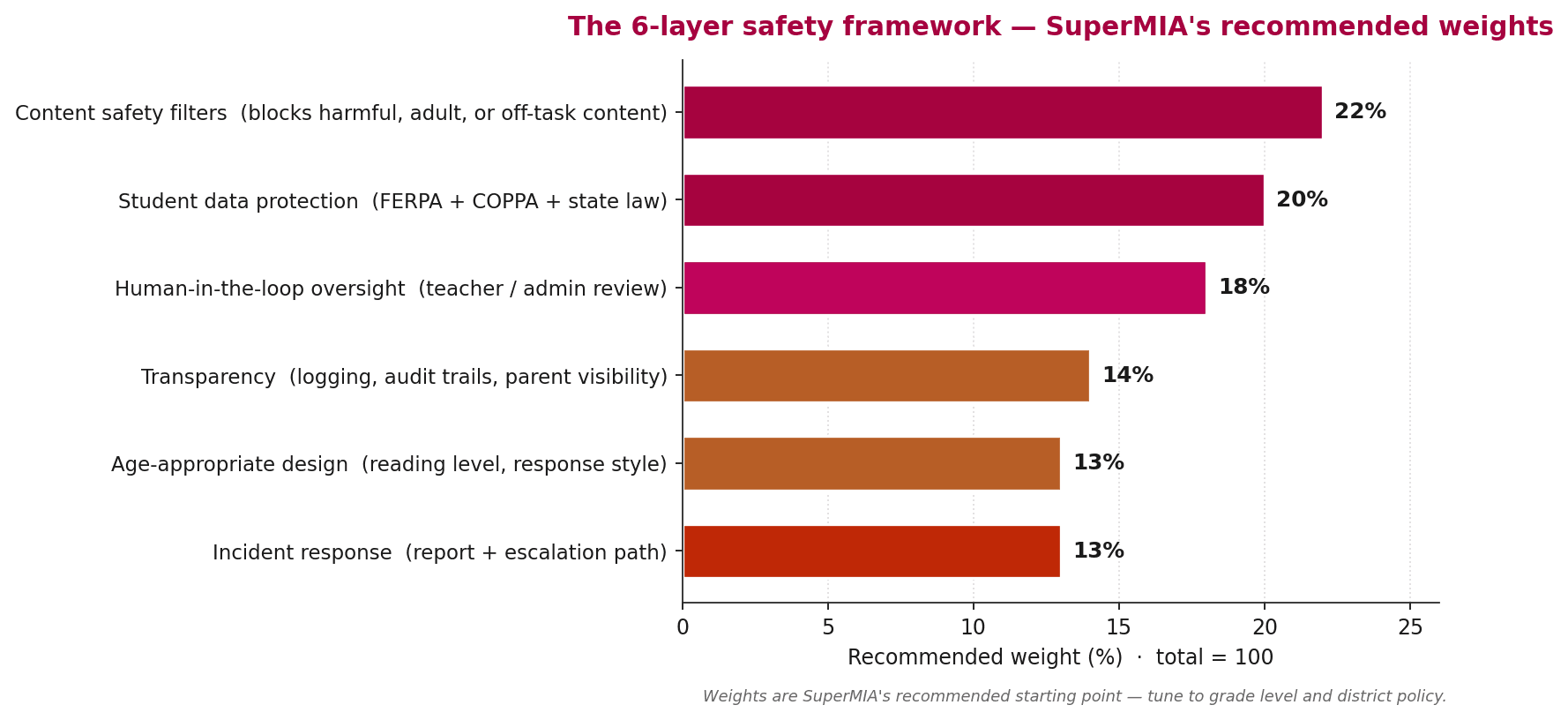 Horizontal bar chart of six safety layers for student-facing conversational AI, weighted from 22% down to 13%