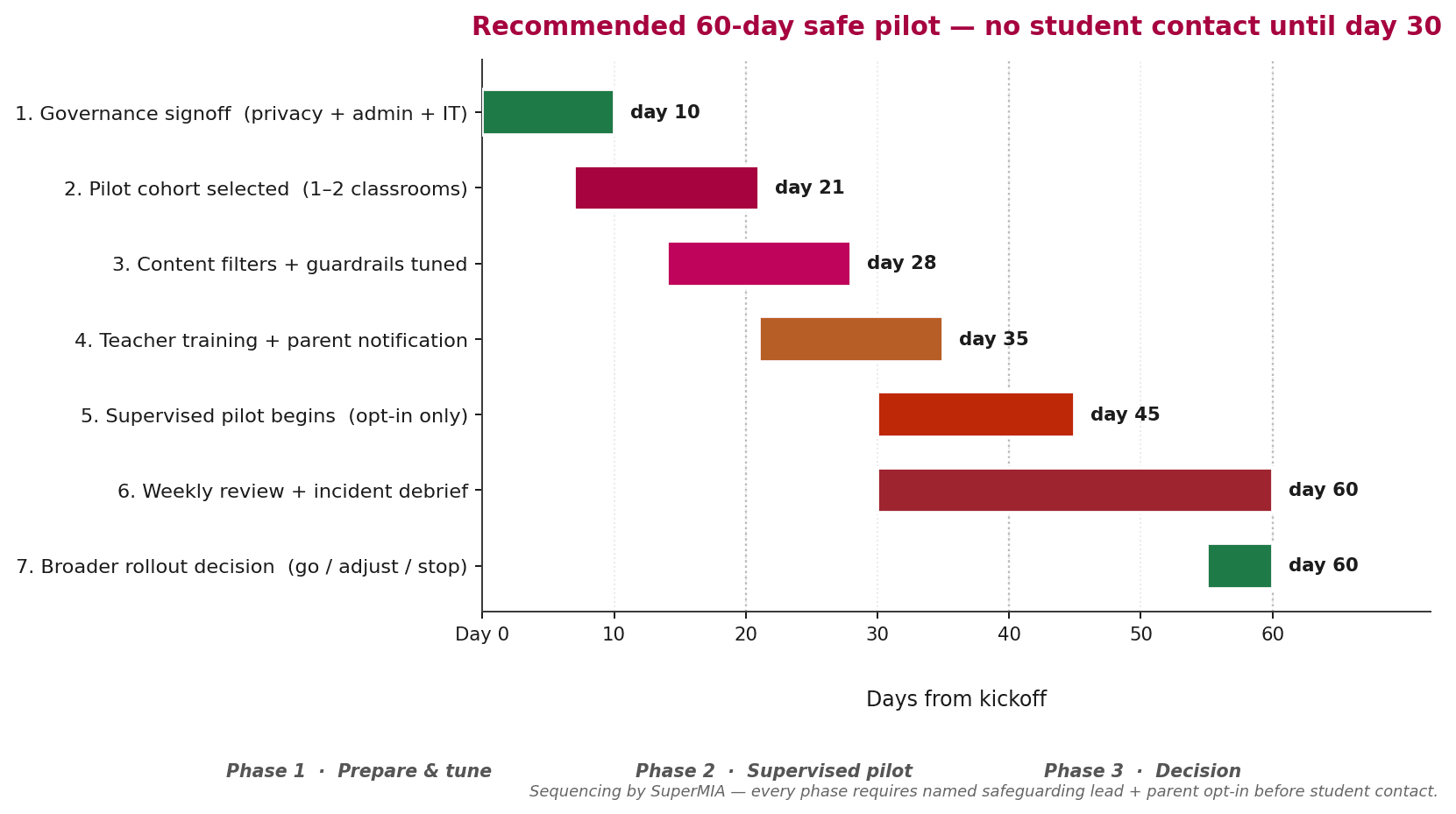 Gantt-style timeline showing a 60-day safe pilot: governance signoff, cohort selection, filter tuning, teacher training, supervised pilot, weekly reviews, and a decision at day 60
