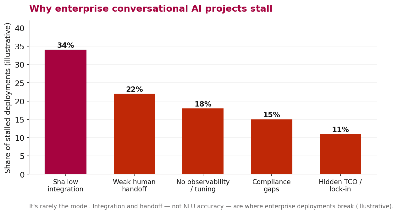 Bar chart of why enterprise conversational AI projects stall, with shallow integration and weak human handoff far ahead of NLU accuracy