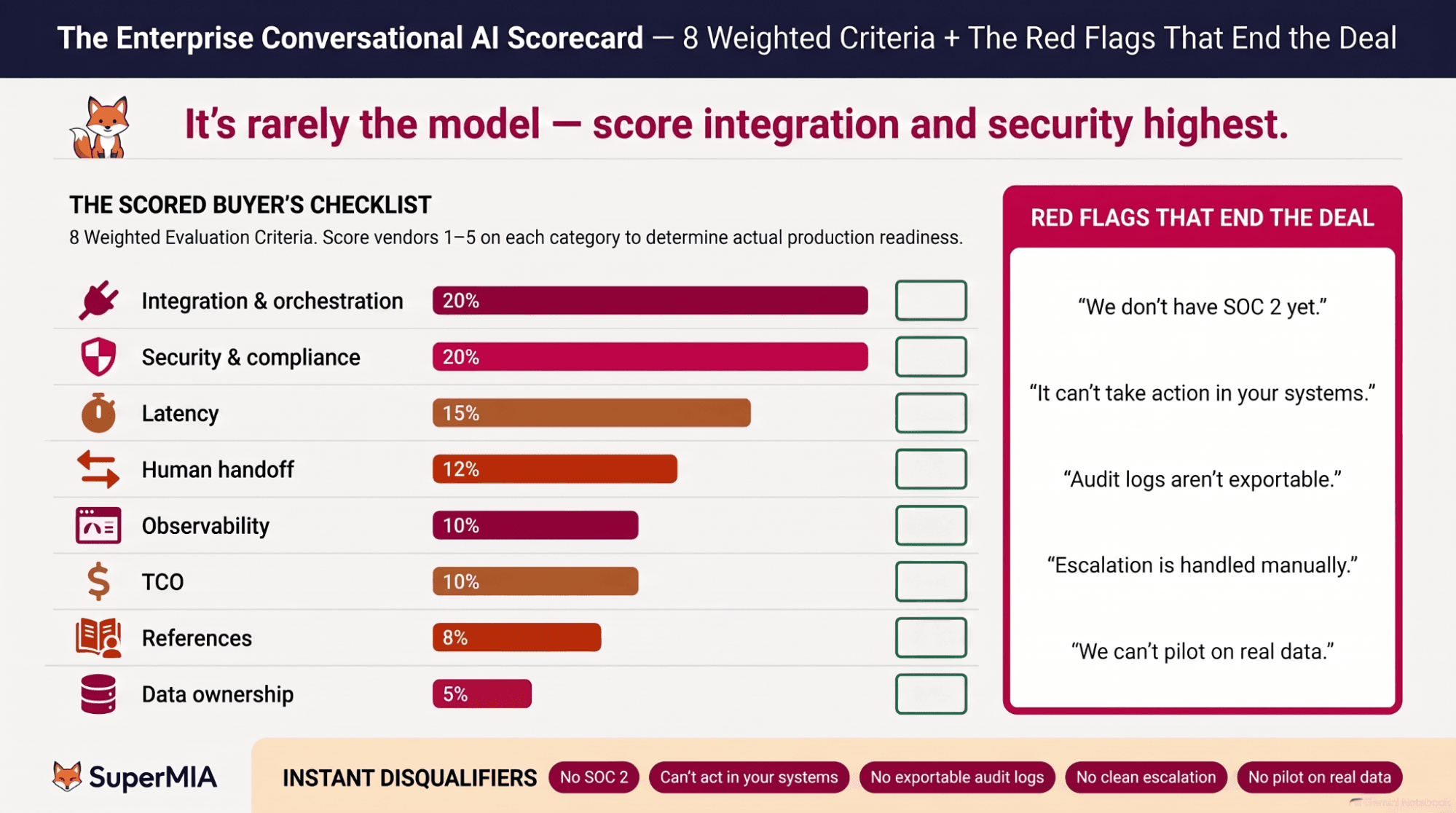 Infographic of the enterprise conversational AI buyer's checklist showing the eight weighted evaluation criteria and the question to ask each vendor