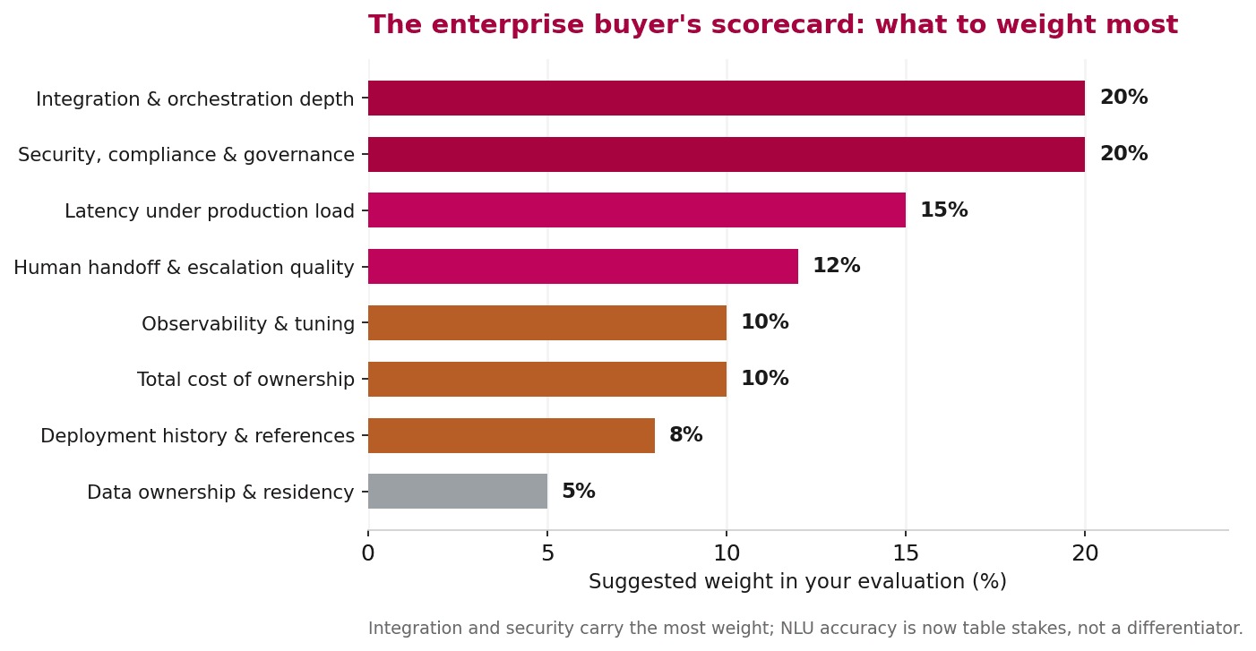 Horizontal bar chart of suggested evaluation weights for enterprise conversational AI, led by integration and orchestration depth and security and compliance at 20 percent each