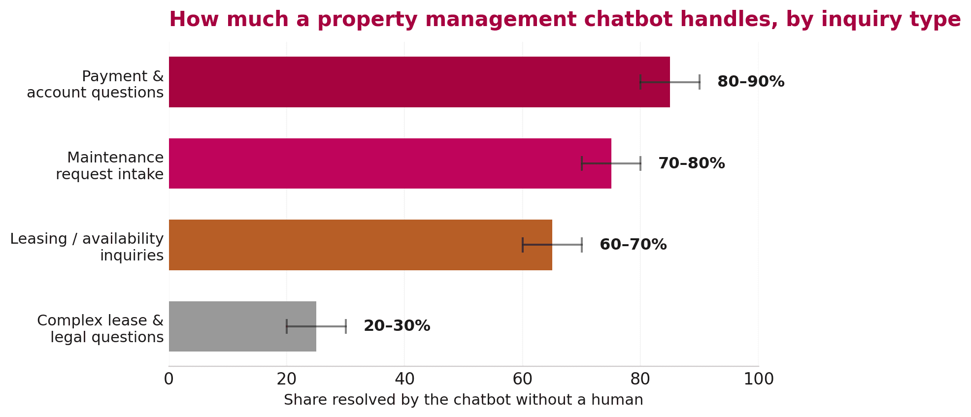 Horizontal bar chart showing deflection rates by inquiry type: payment 80 to 90 percent, maintenance 70 to 80 percent, leasing 60 to 70 percent, complex legal 20 to 30 percent