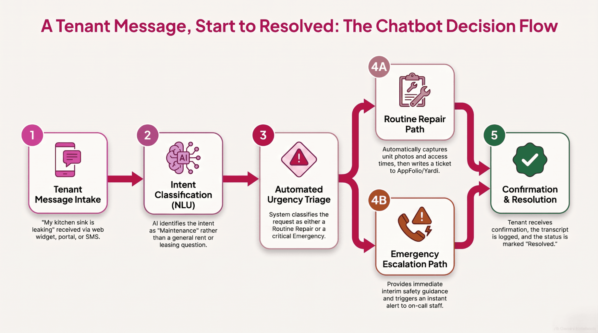 Infographic contrasting what a property management chatbot should automate — maintenance intake, availability, rent questions, tour booking — against what it should escalate to a human