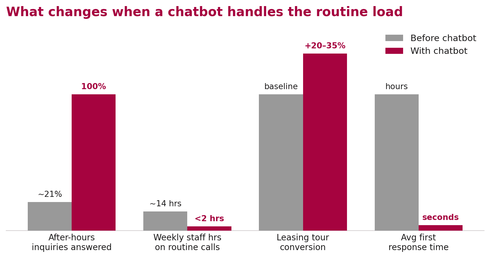 Grouped bar chart of the operational shift after deploying a property management chatbot: after-hours answered rises to 100 percent, weekly staff hours on routine calls drop under 2, tour conversion up 20 to 35 percent, response time from hours to seconds