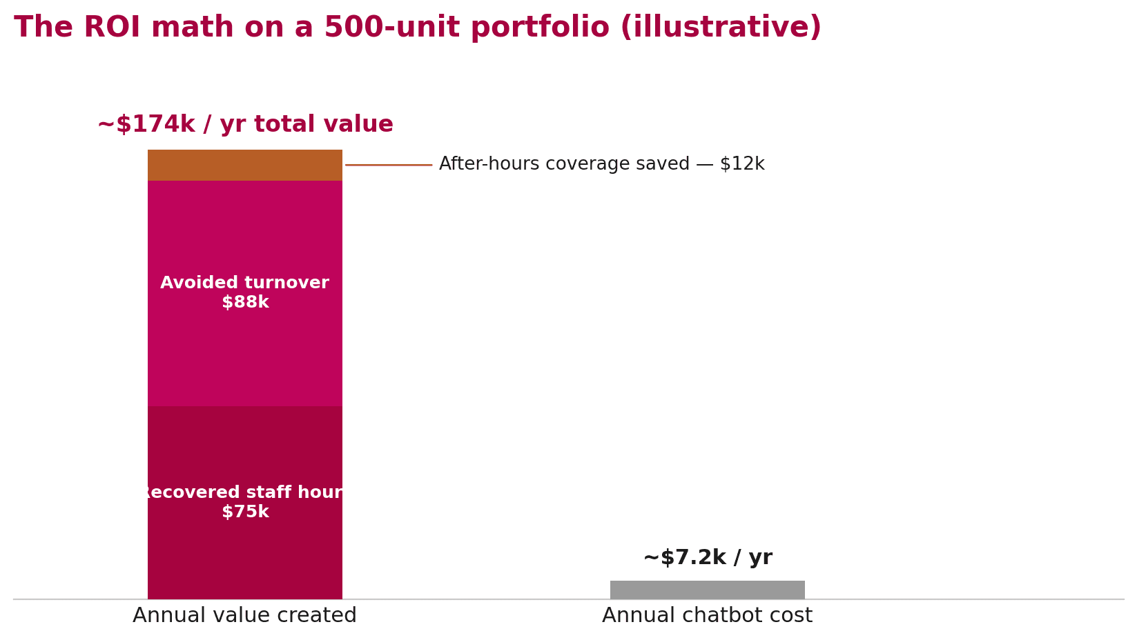 Stacked bar chart of illustrative annual ROI for a 500-unit portfolio, showing about $174k of value created from recovered staff hours, avoided turnover and after-hours coverage against about $7.2k annual chatbot cost