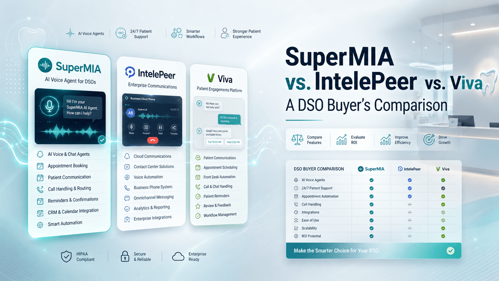 Three side-by-side comparison cards for SuperMIA, IntelePeer, and Viva dental AI receptionist platforms