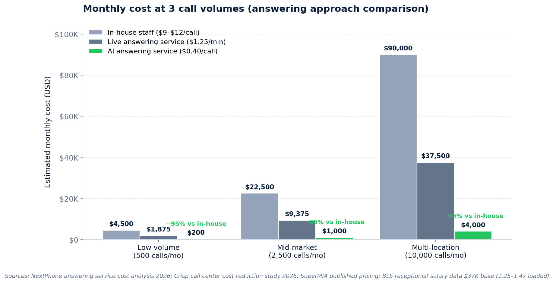 Grouped bar chart comparing monthly cost of in-house staff, live answering service, and AI answering service at three call volumes: 500 calls per month (in-house $4,333, live $1,875, AI $199), 3,000 calls per month (in-house $8,667, live $11,250, AI $499), 10,000 calls per month (in-house $17,333, live $37,500, AI $1,300) — with savings percentages showing AI is 90–97% cheaper