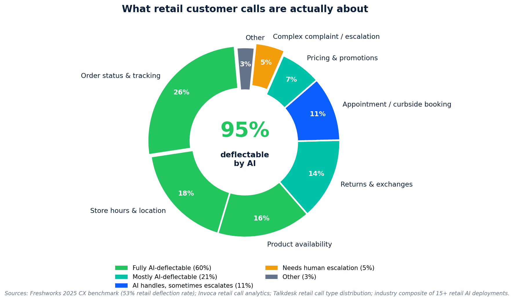 Donut chart showing retail call type breakdown with AI deflectability: order status and tracking 26%, store hours and location 18%, product availability 16%, returns and exchanges 14%, appointment and curbside booking 11%, pricing and promotions 10%, complaints requiring escalation 5% — 95% total AI-deflectable