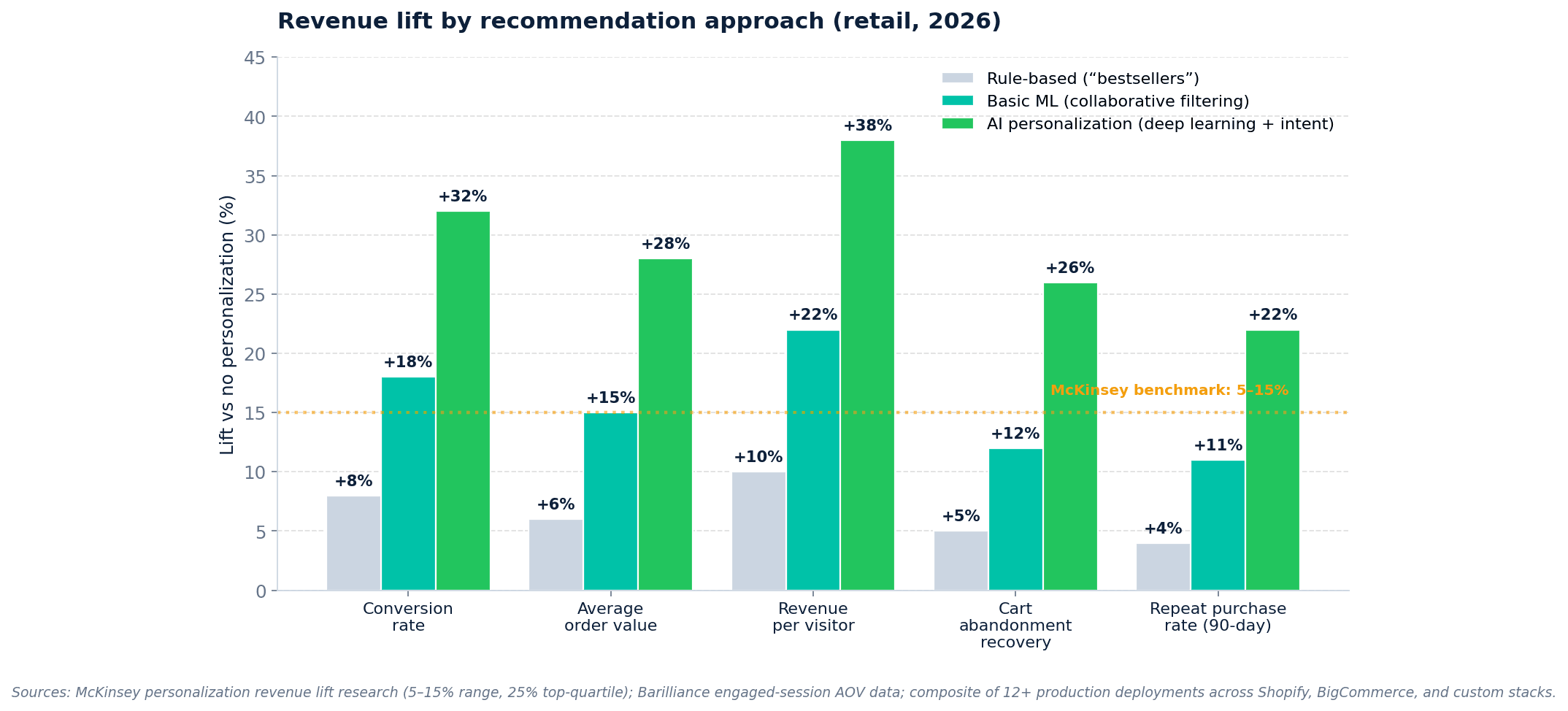 Horizontal bar chart ranking retail AI plays by ROI per dollar invested — dynamic pricing leads at $6.50, personalization $5.20, demand forecasting $4.80, voice AI $4.20, computer vision $3.80, chat agents $3.50, predictive maintenance $3.20, workforce scheduling $2.90 — with $1 break-even reference line