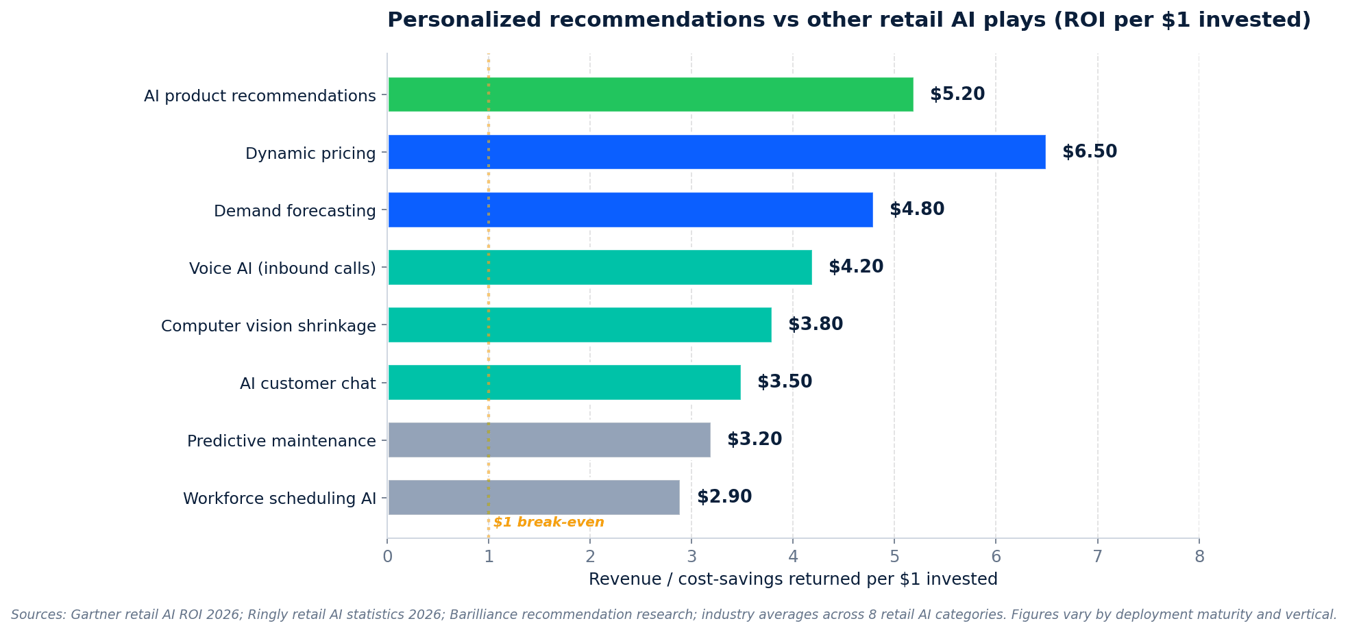 Comparison table of 5 AI recommendation vendors for retail: Nosto (mid-market + enterprise Shopify, $1,500–$5,000/mo, strong cold-start, A/B testing yes), Algolia Recommend (API-first developers, from ~$500/mo, moderate cold-start, self-build A/B), Dynamic Yield (enterprise omnichannel, custom enterprise pricing, strong cold-start, A/B yes), Clerk.io (SMB Shopify + Magento, from $249/mo, moderate cold-start, A/B yes), SuperMIA (voice + chat + recs unified stack, bundled w/ retail tier, strong hybrid cold-start, A/B yes) — SuperMIA row highlighted green