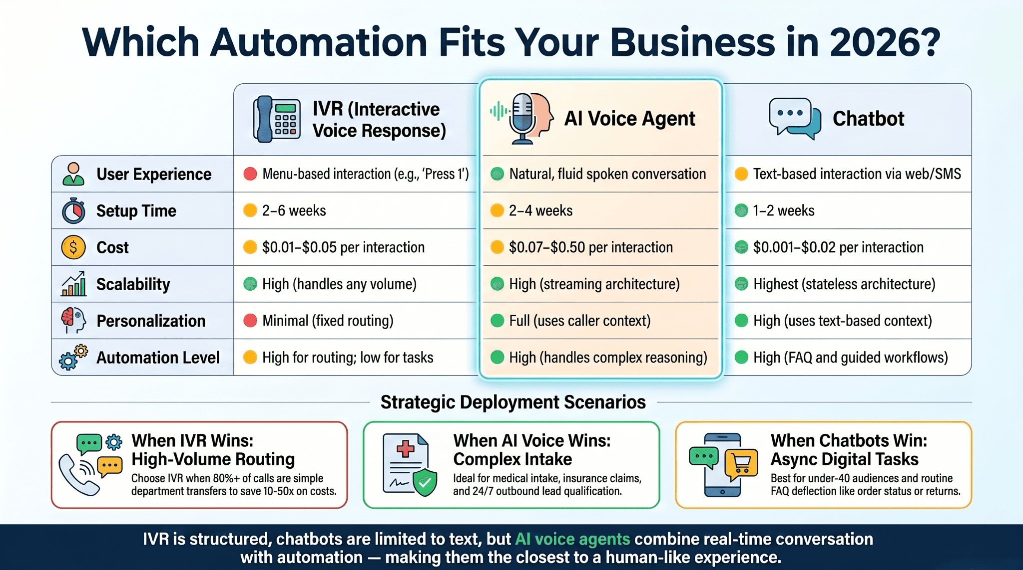 Frequently asked questions about AI voice agent vs IVR vs chatbot