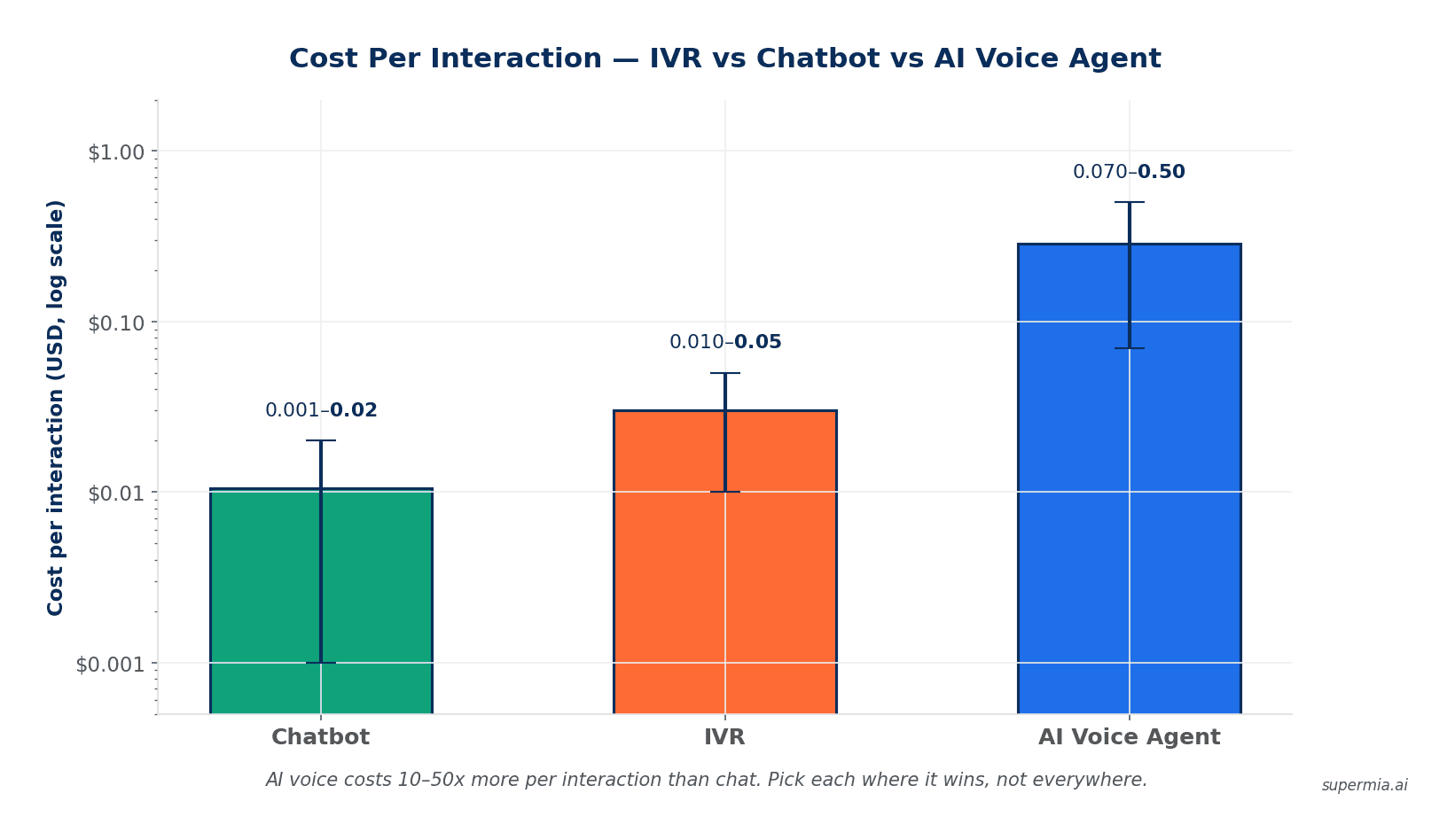 Key takeaways comparing IVR, AI voice agent, and chatbot use cases