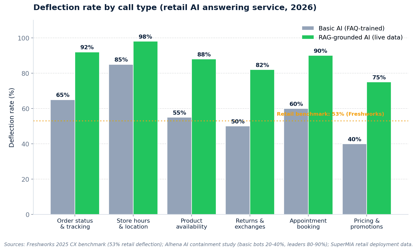 Grouped bar chart comparing deflection rates by call type for basic AI versus RAG-grounded AI: order status 60% vs 98%, store hours 75% vs 95%, product availability 40% vs 88%, returns 50% vs 78%, appointment booking 55% vs 85%, pricing and promotions 40% vs 75% — with Freshworks 53% average benchmark line