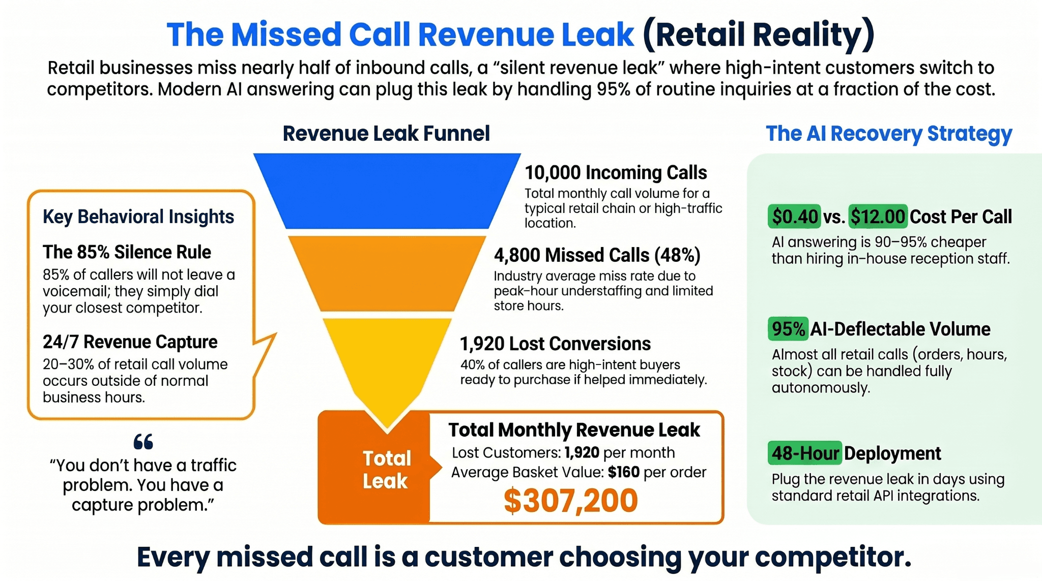 Comparison table of 5 AI answering service vendors for retail: Rosie AI (voice-only, $0.30/min, small retail), Smith.ai (live+AI hybrid, $2.50/call, SMB), Goodcall (voice-first, $59/mo, single-location), Nextiva AI Receptionist (voice, bundled, mid-market), SuperMIA (voice+chat+SMS, credit-based $49-$1300/mo, multi-vertical) — SuperMIA row highlighted green