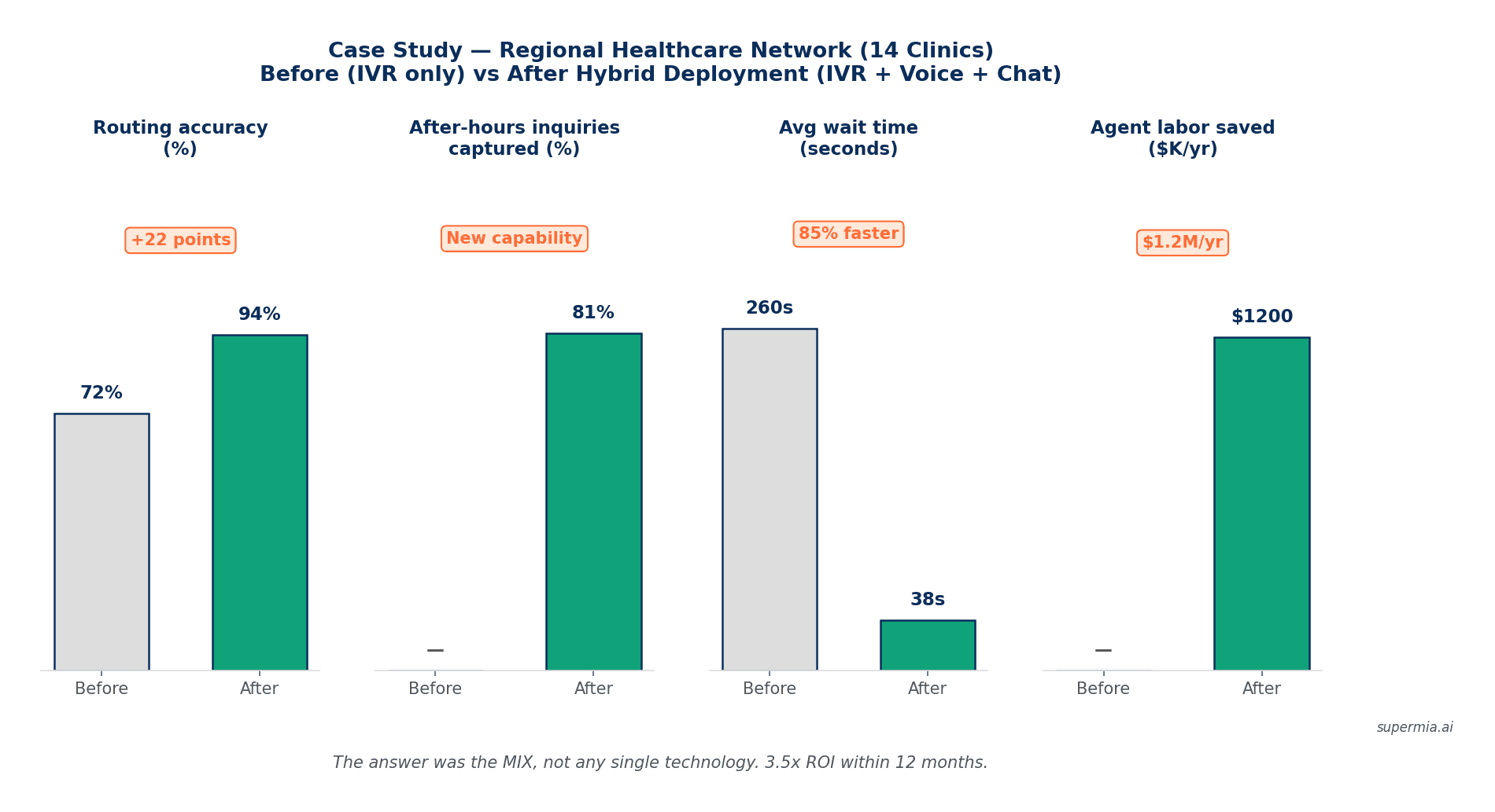 ROI math comparing three deployment scenarios for IVR, AI voice agent, and chatbot