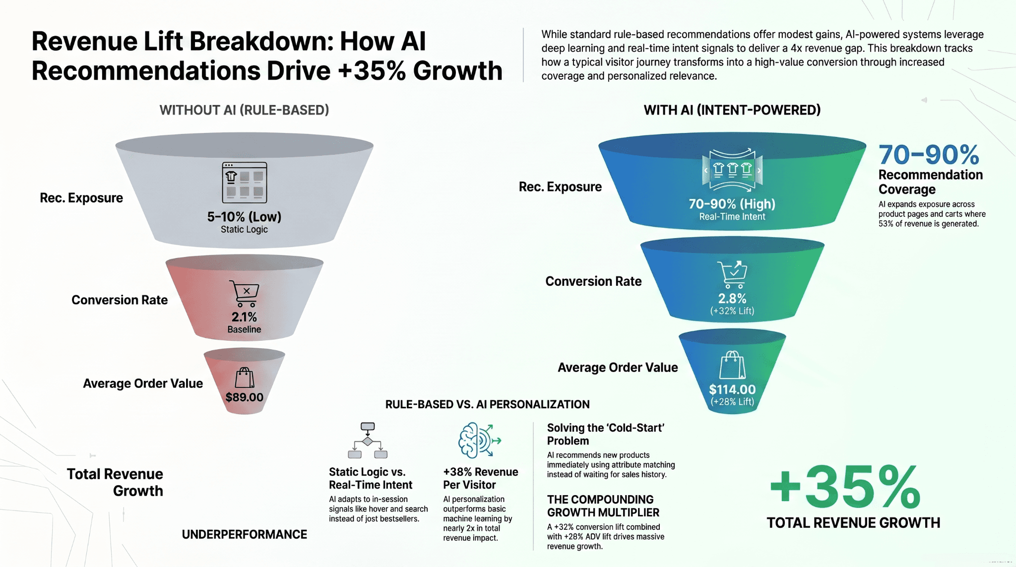 Grouped bar chart comparing revenue lift across three approaches — rule-based (+4–10% conversion, +3–8% AOV, +5–10% revenue per visitor), basic ML (+11–22% conversion, +10–18% AOV, +12–22% revenue per visitor), and AI personalization (+22–38% conversion, +20–28% AOV, +25–38% revenue per visitor) — with McKinsey 5–15% benchmark line