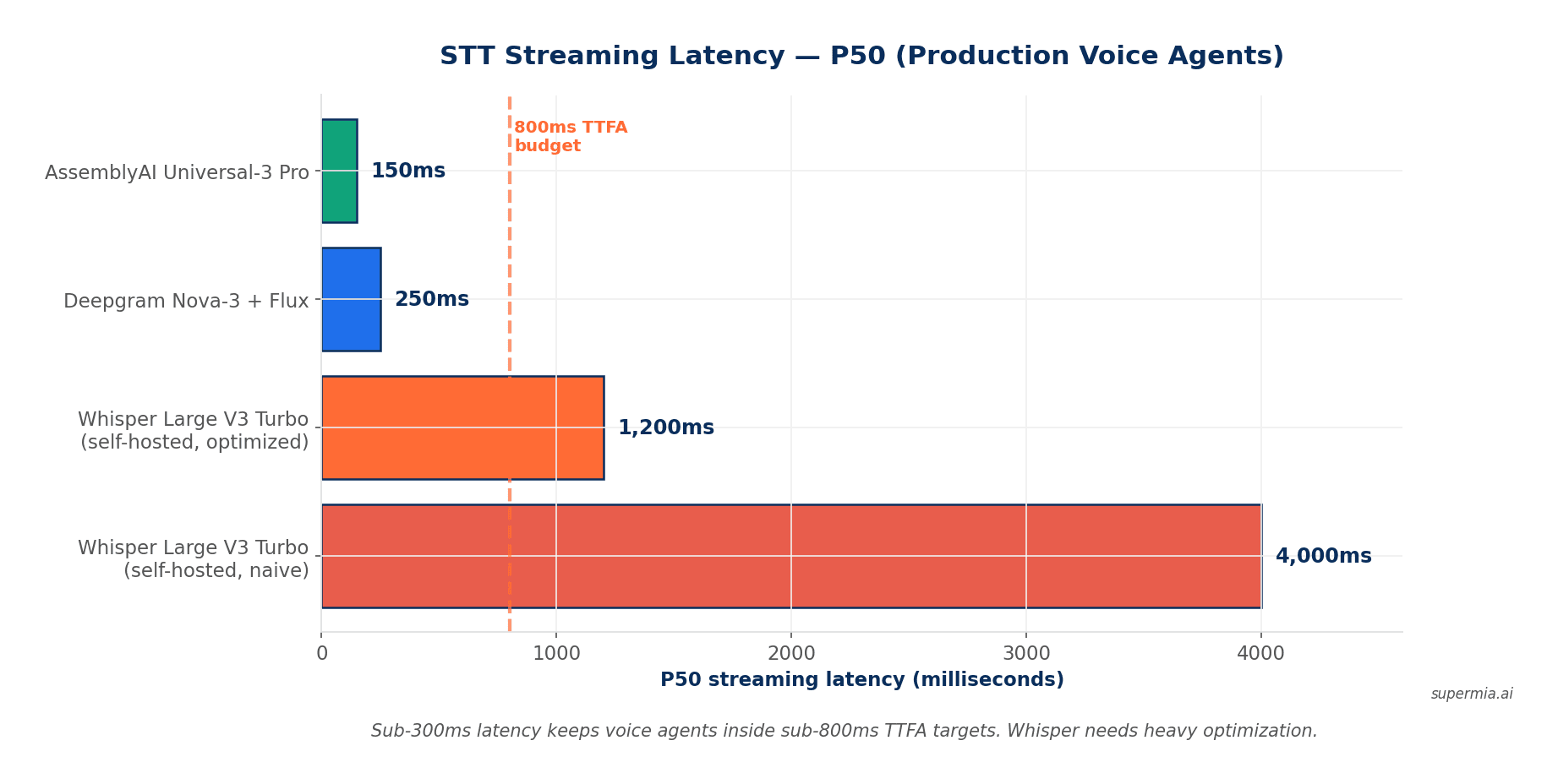 STT Streaming Latency P50 for production voice agents — AssemblyAI 150ms, Deepgram 250ms, Whisper 1,200ms to 4,000ms