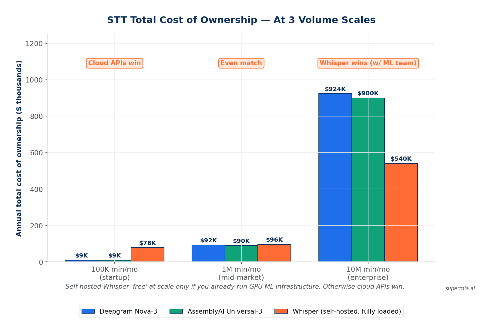 STT Total Cost of Ownership at 3 volume scales — 100K, 1M, and 10M minutes per month annual cost comparison
