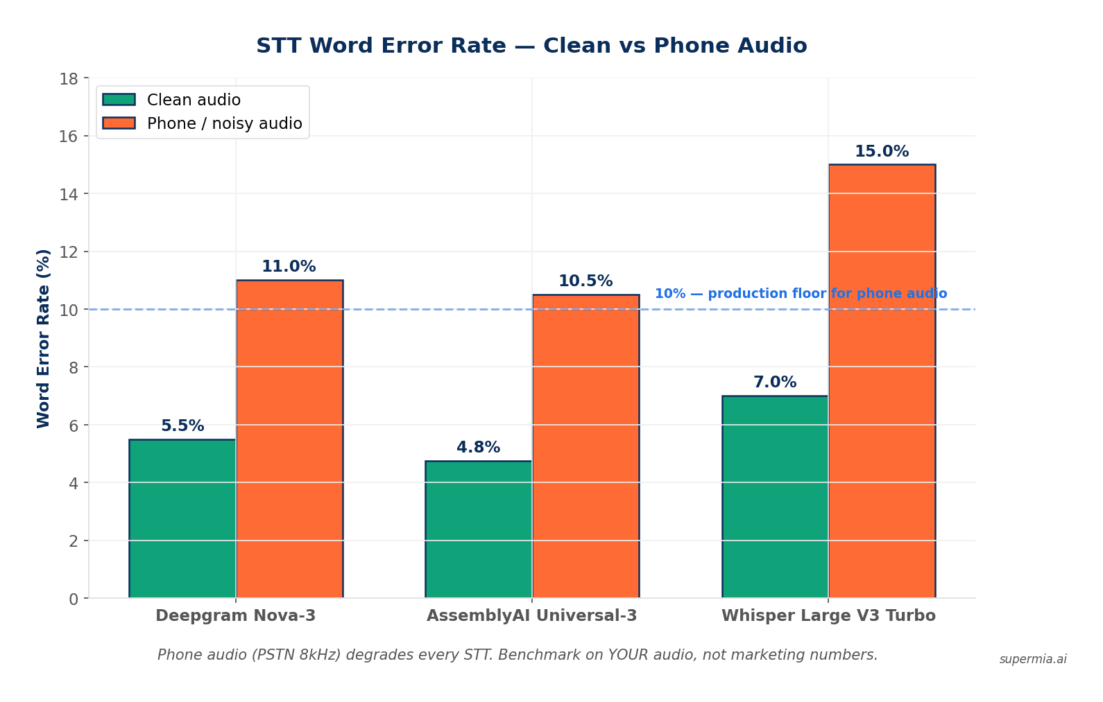 STT Word Error Rate comparison — Clean vs Phone Audio for Deepgram Nova-3, AssemblyAI Universal-3, and Whisper Large V3 Turbo