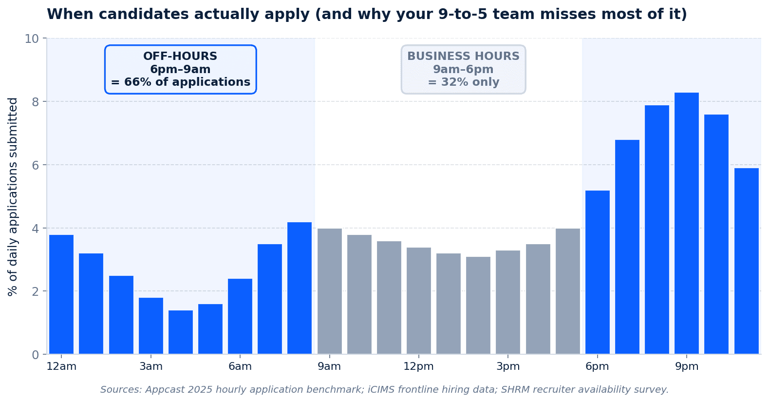 24-7 advantage chart showing candidate application timing outside business hours