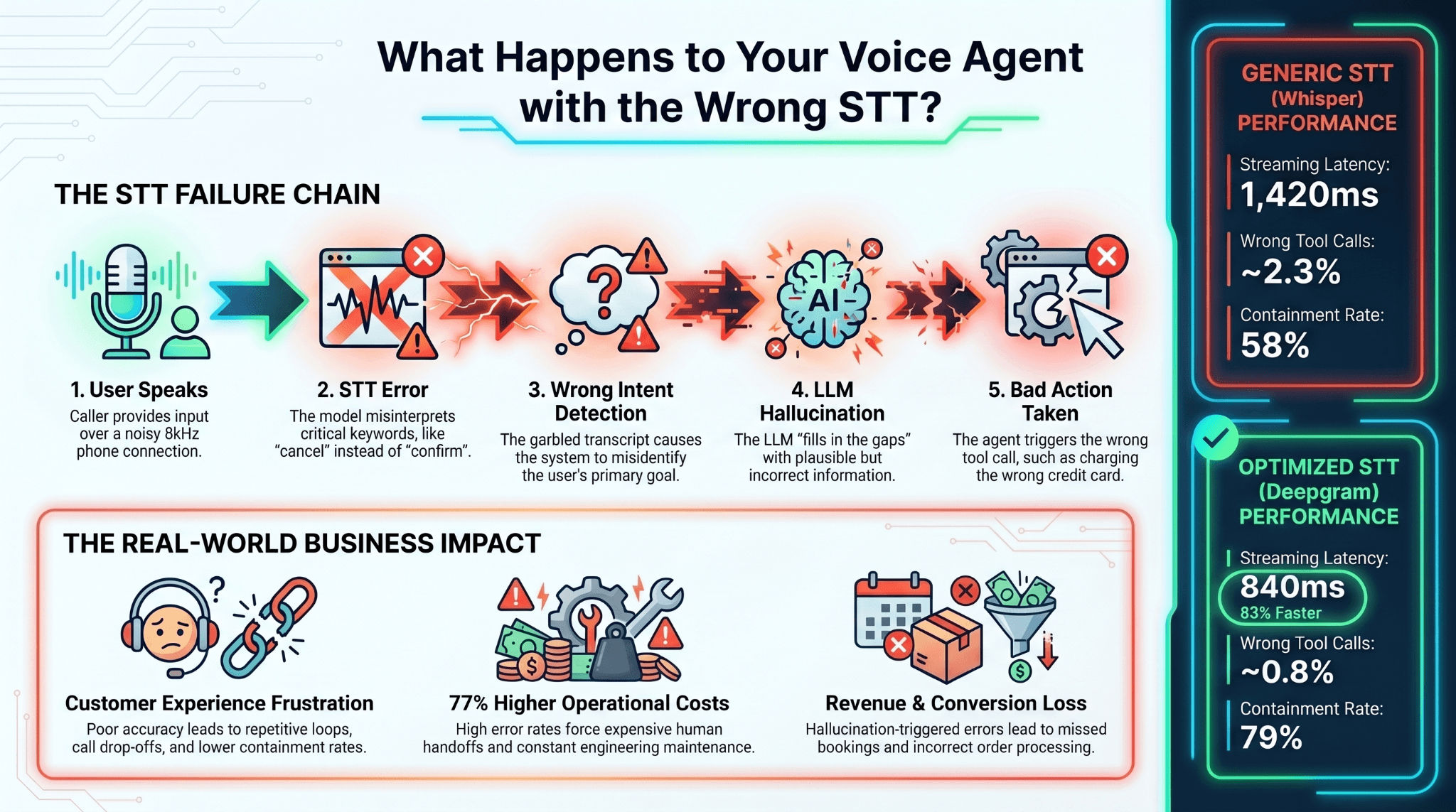 What happens to your voice agent with the wrong STT — the failure chain from STT error to bad action taken
