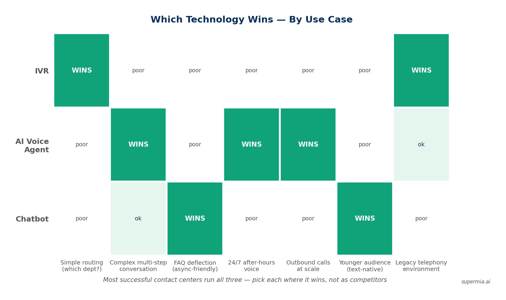 When each technology wins: IVR for routing, AI voice for complex calls, chatbot for async