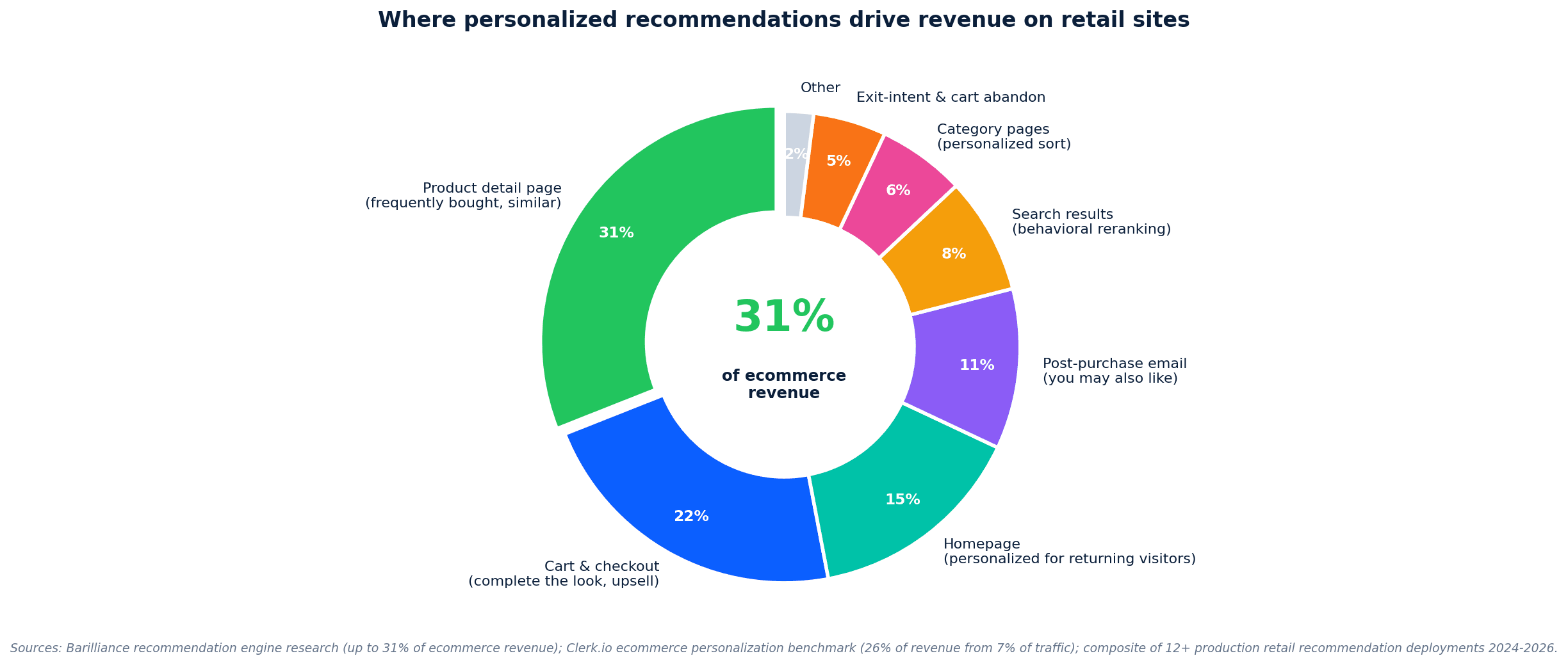 Donut chart showing recommendation-driven revenue by placement: product detail page 31%, cart and checkout 22%, homepage 15%, post-purchase email 11%, category page 8%, search results 6%, exit-intent modal 4%, mobile push 3% — with 31% center callout highlighting product detail page as the highest-revenue placement