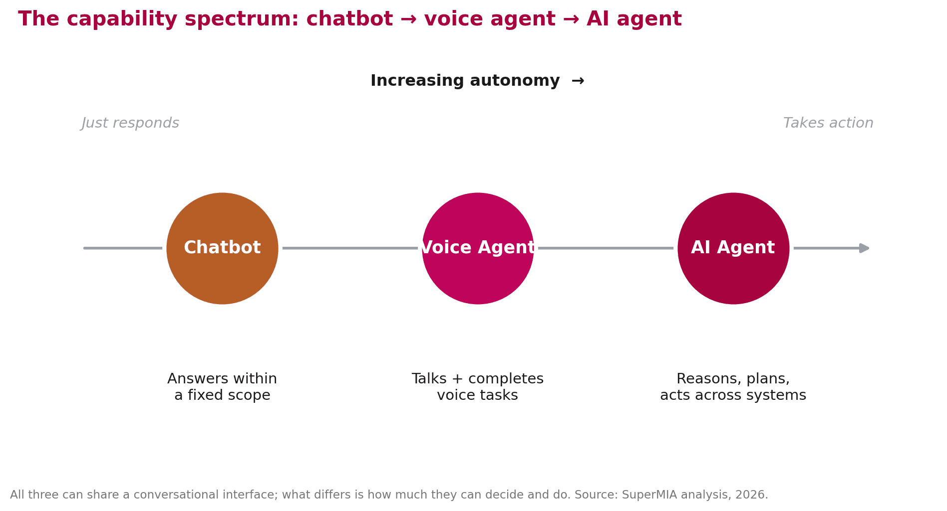 Spectrum graphic placing chatbot, voice agent, and AI agent along an increasing-autonomy arrow