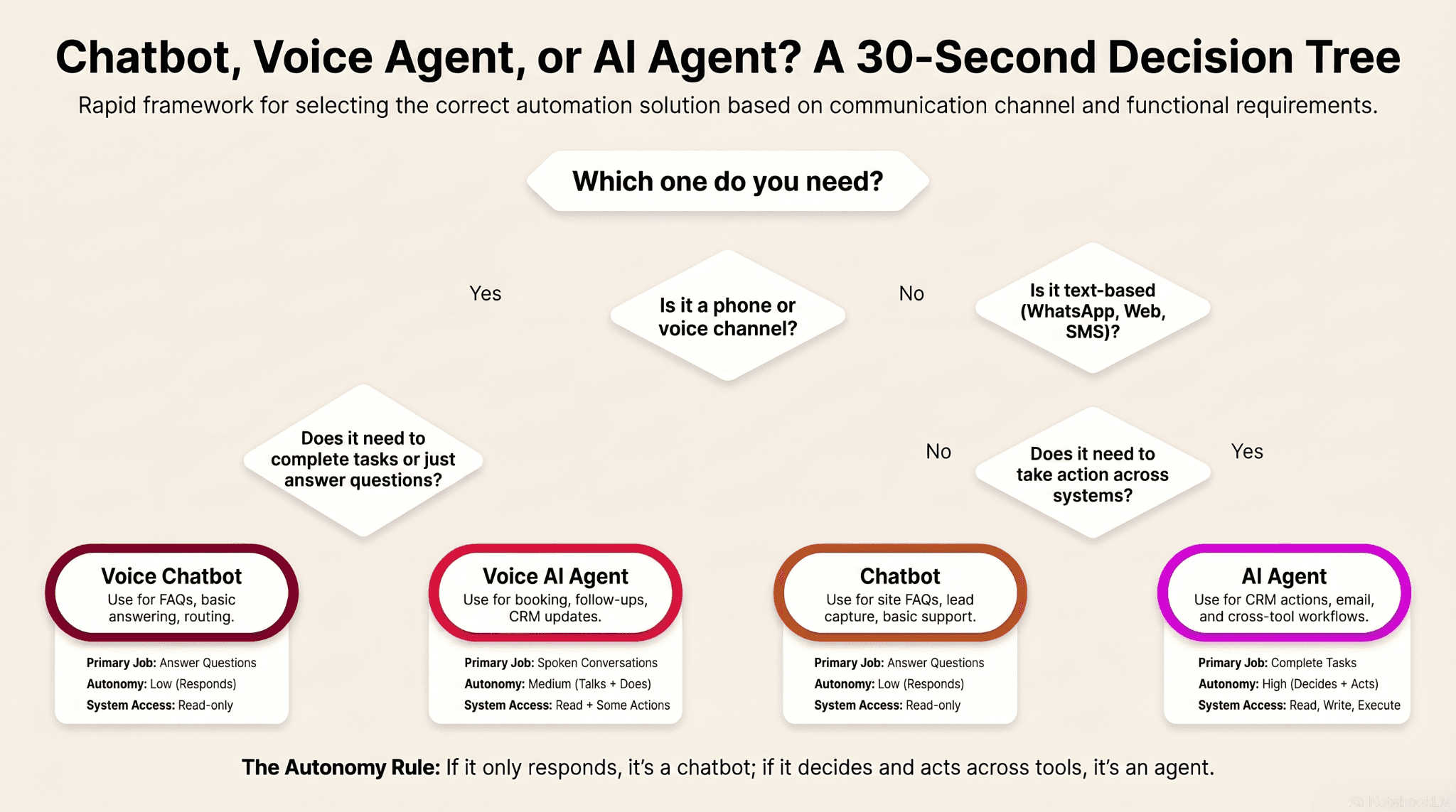 Decision-tree infographic for choosing between chatbot, voice agent, and AI agent in 30 seconds