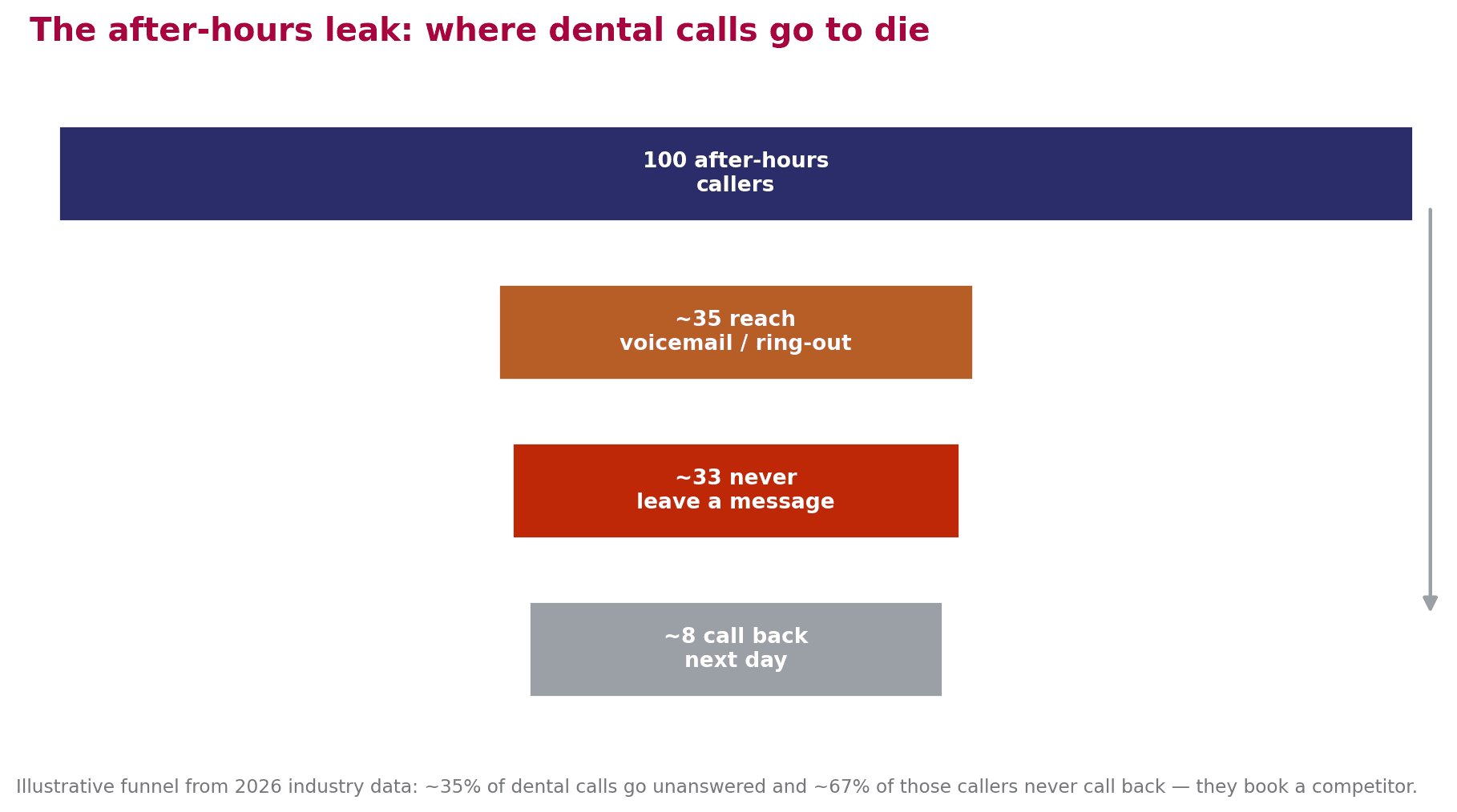 Funnel chart showing loss of after-hours dental callers from first call to successful callback